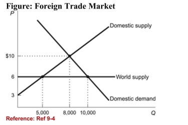 <strong> (Figure: Foreign Trade Market) Refer to the figure. What isthe dollar value of wasted resources as a result of prohibitingtrade in this market?</strong> A)$10,000 B)$4,000 C)$7,500 D)$6,000