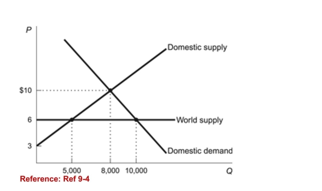 <strong>Figure: Foreign Trade Market (Figure: Foreign Trade Market) Refer to the figure. What isthe dollar value of the deadweight loss created by the loss offoreign trade?</strong> A)$10,000 B)$4,000 C)$36,000 D)$6,000