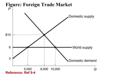 <strong> (Figure: Foreign Trade Market) Refer to the figure. What isthe dollar value of the lost consumer surplus as a result ofprohibiting trade in this market?</strong> A)$26,000 B)$28,000 C)$32,000 D)$36,000
