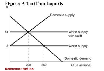 <strong> (Figure: A Tariff on Imports) Refer to the figure. Suppose thegovernment intervenes with a $2 tariff; the total value ofdeadweight loss as a result of the tariff is:</strong> A)$150 million. B)$200 million. C)$400 million. D)$550 million.
