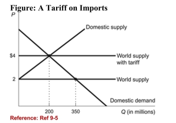 <strong> (Figure: A Tariff on Imports) Refer to the figure. Suppose thegovernment intervenes with a $2 tariff; the total cost of thetariff to the citizens in that country is:</strong> A)$350 million. B)$400 million. C)$550 million. D)$700 million.