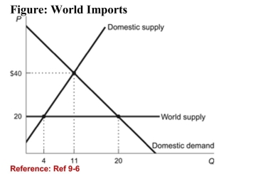 <strong> (Figure: World Imports) Refer to the figure. The solution for acountry without trade restrictions is where the equilibriumprice and quantity are ________, respectively.</strong> A)$20 and 4 B)$40 and 11 C)$20 and 11 D)$20 and 20