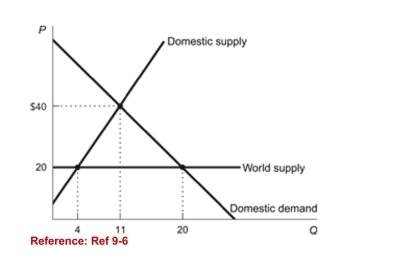 <strong>Figure: World Imports (Figure: World Imports) Refer to the figure. An imposition ofextreme trade restrictions that eliminated all trade in thatmarket, would generate wasted resources of:</strong> A)$70. B)$530. C)$90. D)$160.