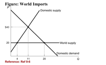 <strong> (Figure: World Imports) Refer to the figure. The imposition ofa $20 tariff would generate a value of lost gains from trade of:</strong> A)$45. B)$90. C)$70. D)$160.