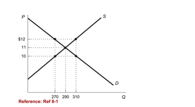 <strong>Figure: Price Ceiling   (Figure: Price Ceiling) Refer to the figure. When a price ceilingof $10 is instituted by the government, consumers are able tobuy how many units of the product?</strong> A)290 units B)310 units C)270 units D)40 units <div style=padding-top: 35px> 