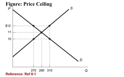 <strong>  (Figure: Price Ceiling) Refer to the figure. A price ceiling of $10results in a:</strong> A)shortage of 270 units. B)shortage of 40 units. C)surplus of 270 units. D)surplus of 40 units. <div style=padding-top: 35px> 