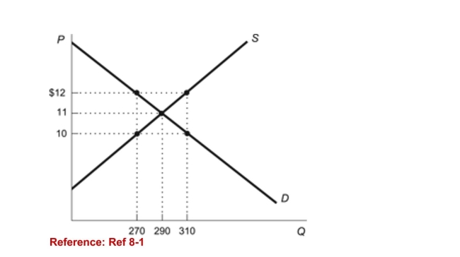 <strong>Figure: Price Ceiling   (Figure: Price Ceiling) Refer to the figure. If a price ceilingwere set at $12, there would be a:</strong> A)shortage of 50 units. B)surplus of 40 units. C)shortage of 0 units. D)surplus of 20 units. <div style=padding-top: 35px> 