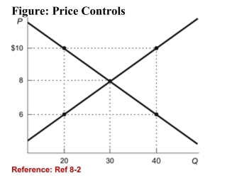 <strong>  (Figure: Price Controls) Refer to the figure. Which of thefollowing price controls would cause a shortage of 20 units ofthe good?</strong> A)a price ceiling of $10 B)a price floor of $10 C)a price ceiling of $6 D)a price floor of $6 <div style=padding-top: 35px> 