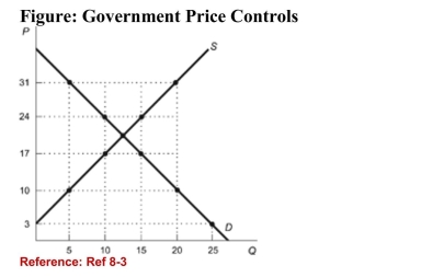 <strong>  (Figure: Government Price Controls) Refer to the figure. Thegovernment enacts a price control causing a shortage of 15units of the good. Therefore, the ________ is set at ________.</strong> A)price floor; $31 B)price floor; $17 C)price ceiling; $10 D)price ceiling; $17 <div style=padding-top: 35px> 
