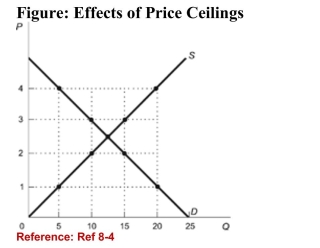 <strong>  (Figure: Effects of Price Ceilings) Refer to the figure. At a priceceiling of $2:</strong> A)bribes of $1 per unit may be common. B)seller discounts of $1 may be common. C)bribes of $3 per unit may be common. D)seller discounts of $3 per unit may be common. <div style=padding-top: 35px> 