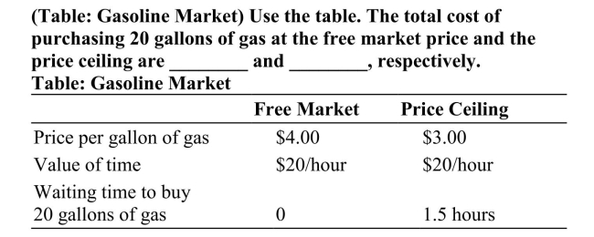 <strong> </strong> A)$100; $80 B)$80; $90 C)$60; $75 D)$40; $60 <div style=padding-top: 35px> 