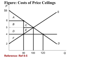 <strong>  (Figure: Costs of Price Ceilings) Refer to the figure. What is thedollar amount of the value of wasted time if a price ceiling of $4is implemented?</strong> A)$160 B)$180 C)$320 D)$220 <div style=padding-top: 35px> 