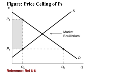 <strong>  (Figure: Price Ceiling of Ps) Refer to the figure. Suppose a priceceiling of Ps is imposed. As a result:</strong> A)the quantity supplied in the market is Qs. B)buyers' willingness to pay for the good is Pd. C)the quantity demanded in the market is Qd. D)All of the answers are correct. <div style=padding-top: 35px> 