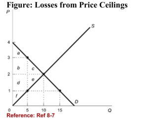 <strong>  (Figure: Losses from Price Ceilings) Refer to the figure. At aprice ceiling of $1, the area representing the total value ofwasted time is ________, and the area of the deadweight loss is________.</strong> A)ab; de B)bd; ce C)abdf; ce D)bc; de <div style=padding-top: 35px> 