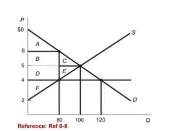<strong>Figure: Costs of Price Ceilings   (Figure: Costs of Price Ceilings) Refer to the figure. What is thedollar amount of lost producer surplus after the price ceiling of$4 has been implemented?</strong> A)$90 B)$10 C)$160 D)$80 <div style=padding-top: 35px> 