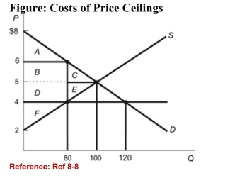 <strong>  (Figure: Costs of Price Ceilings) Refer to the figure. What is thedollar amount of the deadweight loss after the price ceiling of$4 has been implemented?</strong> A)$160 B)$180 C)$20 D)$10 <div style=padding-top: 35px> 