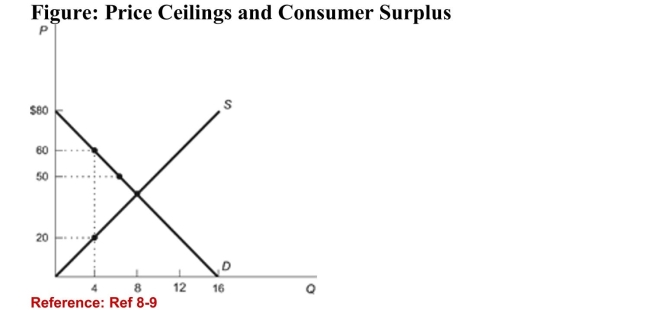 <strong>  (Figure: Price Ceilings and Consumer Surplus) Refer to thefigure. There is a price ceiling of $20. What is the value ofconsumer surplus if all units of the good are allocated to thehighest valued uses?</strong> A)$40 B)$120 C)$200 D)$210 <div style=padding-top: 35px> 