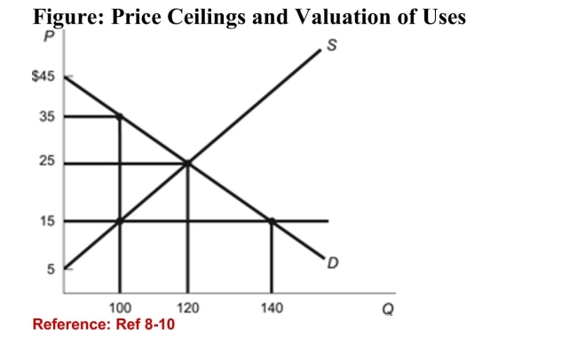 <strong>  (Figure: Price Ceilings and Valuation of Uses) Refer to thefigure. Suppose a price ceiling of $15 goes into effect. If thegoods are allocated only to the highest value uses, the totalconsumer surplus in the market would be:</strong> A)$3,000. B)$500. C)$2,500. D)$1,000. <div style=padding-top: 35px> 