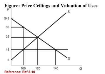 <strong>  (Figure: Price Ceilings and Valuation of Uses) Refer to thefigure. Suppose a price ceiling of $15 goes into effect. If thehighest value use and the lowest value use are equally likely tobe satisfied, then the average value of the product is:</strong> A)$45. B)$30. C)$25. D)$35. <div style=padding-top: 35px> 