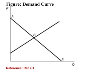 <strong> (Figure: Demand Curve) Refer to the figure. Which part of thedemand curve represents the satisfied wants?</strong> A)Point B B)Segment AC C)Segment AB D)Segment BC