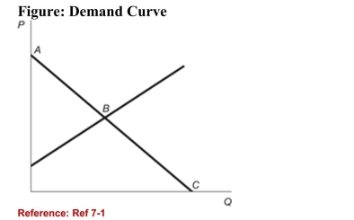 <strong> (Figure: Demand Curve) Refer to the figure. Which point onthe graph represents the value of the good in its next highestvalued use?</strong> A)Point A B)Point B C)Point C D)the origin