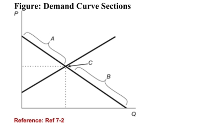 <strong> (Figure: Demand Curve Sections) Refer to the figure. Thesection of the demand curve labeled A represents the:</strong> A)value of the good in its next highest use. B)satisfied wants. C)unsatisfied wants. D)All of the answers are correct.