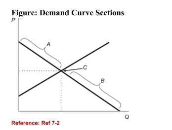 <strong> (Figure: Demand Curve Sections) Refer to the figure. Thesection of the demand curve labeled B represents the:</strong> A)value of the good in its next highest use. B)satisfied wants. C)unsatisfied wants. D)All of the answers are correct.
