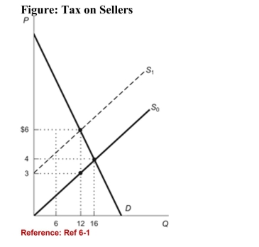 <strong> (Figure: Tax on Sellers) Suppose the imposition of a per-unittax on sellers shifts the supply curve from S0 to S<sub>1</sub>. Using thefigure, calculate the amount of the tax.</strong> A)$1 B)$2 C)$3 D)$4