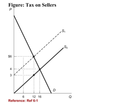 <strong> (Figure: Tax on Sellers) Refer to the figure. Suppose theimposition of a per-unit tax on sellers shifts the supply curvefrom S0 to S<sub>1</sub>. The equilibrium quantity sold under the tax is:</strong> A)4. B)12. C)16. D)10.