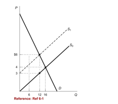 <strong>Figure: Tax on Sellers (Figure: Tax on Sellers) Refer to the figure. Suppose theimposition of a per-unit tax on sellers shifts the supply curvefrom S0 to S<sub>1</sub>. With the tax, buyers pay ________ and sellersreceive ________.</strong> A)$6; $3 B)$6; $6 C)$3; $6 D)$3; $4