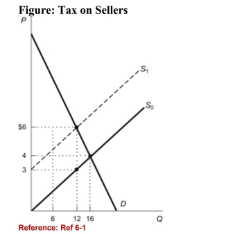 <strong> (Figure: Tax on Sellers) If a $3 tax per unit purchased wasplaced on buyers instead of sellers, buyers would pay ________and sellers would receive ________.</strong> A)$3; $6 B)$6; $3 C)$4; $6 D)$4; $3
