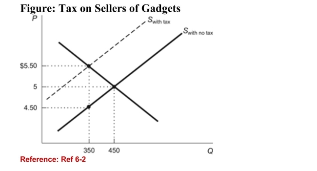 <strong> (Figure: Tax on Sellers of Gadgets) According to the figure,what is the amount of the tax that has been imposed on the saleof gadgets?</strong> A)$0.50 B)$1.00 C)$1.50 D)$5.50