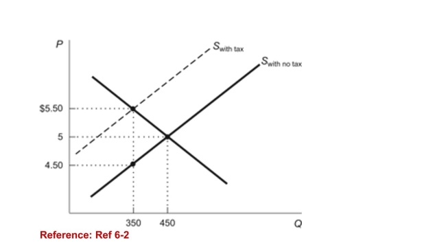<strong>Figure: Tax on Sellers of Gadgets (Figure: Tax on Sellers of Gadgets) According to the figure,what is the tax revenue that the government collects from thetax on gadgets?</strong> A)$350 B)$450 C)$175 D)$550