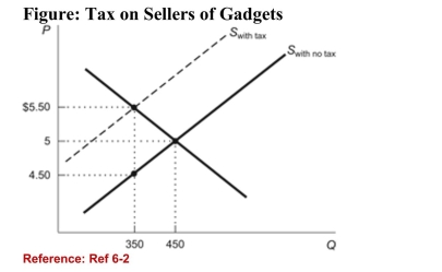 <strong> (Figure: Tax on Sellers of Gadgets) According to the figure,what is the amount of the deadweight loss caused by theimposition of the tax on gadgets?</strong> A)$100 B)$1 C)$0.50 D)$50