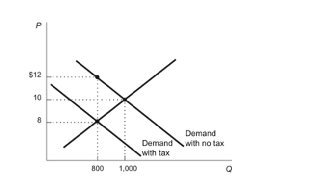 <strong>(Figure: Tax on Consumers of Gadgets) According to thefigure, what is the amount of the tax that has been imposed ongadgets? Figure: Tax on Consumers of Gadgets </strong> A)$ 4 B)$ 2 C)$ 8 D)$ 12