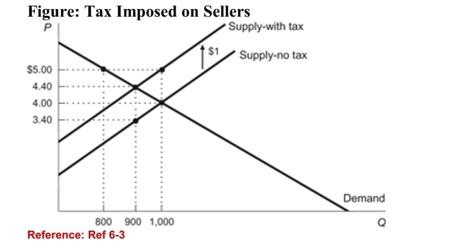 <strong> (Figure: Tax Imposed on Sellers) According to the figure, theprice that buyers pay AFTER the tax is imposed is:</strong> A)$5. B)$4.40. C)$4. D)$3.40.