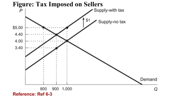 <strong> (Figure: Tax Imposed on Sellers) According to the figure, theprice that sellers receive AFTER the tax is imposed is:</strong> A)$5. B)$4.40. C)$4. D)$3.40.