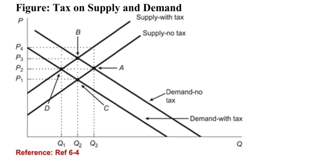 <strong> (Figure: Tax on Supply and Demand) According to the figure,if the tax is placed on buyers, the equilibrium is at Point:</strong> A)B, and the equilibrium price and quantity are P<sub>3</sub> and Q<sub>2</sub>. B)C, and the equilibrium price and quantity are P<sub>3</sub> and Q<sub>2</sub>. C)C, and the equilibrium price and quantity are P<sub>1</sub> and Q<sub>2</sub>. D)D, and the equilibrium price and quantity are P<sub>2</sub> and Q<sub>1</sub>.