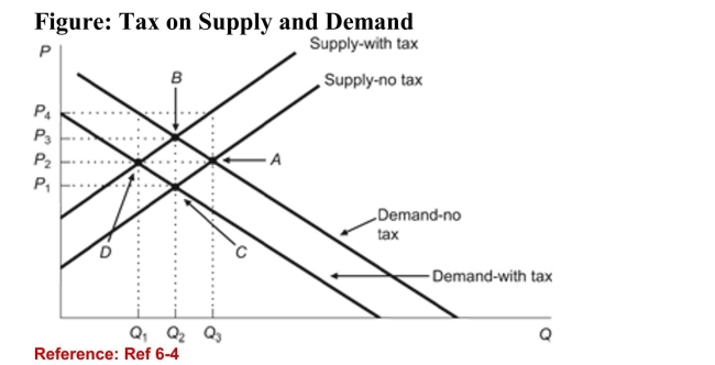 <strong> (Figure: Tax on Supply and Demand) According to the figure,if the tax is placed on sellers, the equilibrium is at Point:</strong> A)A, and the equilibrium price and quantity are P<sub>3</sub> and Q<sub>2</sub>. B)A, and the equilibrium price and quantity are P4 and Q<sub>3</sub>. C)B, and the equilibrium price and quantity are P<sub>3</sub> and Q<sub>2</sub>. D)C, and the equilibrium price and quantity are P<sub>1</sub> and Q<sub>2</sub>