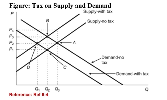 <strong> Suppose that there is a tax of $5 per unit, and the demand curveis more elastic than the supply curve. Which of the followingstatements could be true?</strong> A)Buyers pay $3 of the tax. B)Buyers pay $1 of the tax. C)Sellers pay $1 of the tax. D)Sellers pay all of the tax.