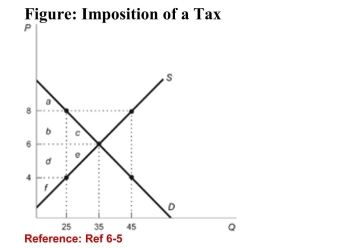 <strong> (Figure: Imposition of a Tax) Refer to the figure. After theimposition of a $4 tax, the government collects revenues of:</strong> A)$75. B)$100. C)$210. D)$50.