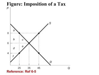 <strong> (Figure: Imposition of a Tax) Refer to the figure. With a $4 tax,the deadweight loss is:</strong> A)$10. B)$35. C)$20. D)$40.