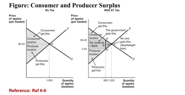 <strong> (Figure: Consumer and Producer Surplus) According to thefigure, what is the value of the deadweight loss?</strong> A)The deadweight loss cannot be calculated. B)$900 C)$100 D)$50