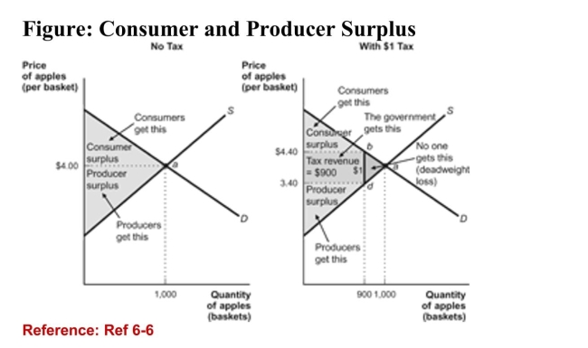 <strong> (Figure: Consumer and Producer Surplus) According to thefigure, what would happen to the deadweight loss if the taxincreased to $2 per basket of apples?</strong> A)The new tax would minimize deadweight loss. B)Deadweight loss does not change due to a change in the tax. C)There is no way to tell what will happen to deadweight loss. D)Deadweight loss will increase.