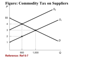 <strong> (Figure: Commodity Tax on Suppliers) Refer to the figure. If atax shifts the supply curve from S<sub>1</sub> to S<sub>2</sub>, tax revenue is:</strong> A)$3,600. B)$2,700. C)$1,800. D)$1,000.