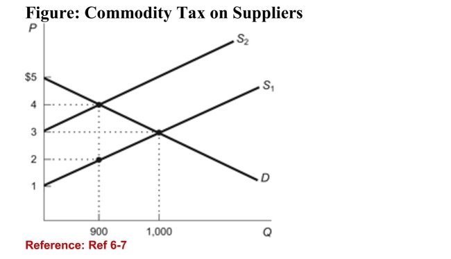<strong> (Figure: Commodity Tax on Suppliers) Refer to the figure. If atax shifts the supply curve from S<sub>1</sub> to S<sub>2</sub>, the value ofdeadweight loss is:</strong> A)$200. B)$100. C)$50. D)$25.