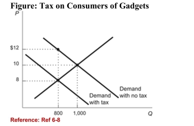 <strong> (Figure: Tax on Consumers of Gadgets) Refer to the figure.What is the amount of the deadweight loss caused by theimposition of the tax on gadgets?</strong> A)$800 B)$3,200 C)$400 D)$200