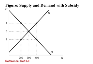 <strong> (Figure: Supply and Demand with Subsidy) Refer to the figure.With a $2-per-unit subsidy, the price received by sellers is________ and the price paid by consumers is ________.</strong> A)$3; $2 B)$2; $4 C)$4; $2 D)$3; $4