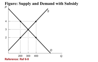 <strong> (Figure: Supply and Demand with Subsidy) Refer to the figure.The quantity traded with a $2 subsidy is:</strong> A)greater than 400. B)400. C)200. D)less than 200.