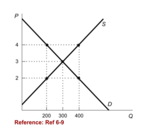 <strong>Figure: Supply and Demand with Subsidy (Figure: Supply and Demand with Subsidy) Refer to the figure.The deadweight loss from a $2 subsidy is:</strong> A)$100. B)$800. C)$50. D)$400.
